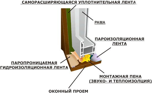 Отделка окон снаружи: разнообразие материалов и способы монтажа Отделка окон снаружи: разнообразие материалов и способы монтажа