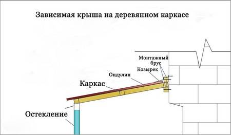 Крыша балкона на последнем этаже своими руками: установка и герметизация Крыша балкона на последнем этаже своими руками: установка и герметизация