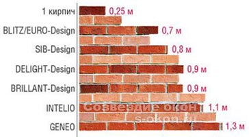 Рехау Интелио: технические характеристики профиля Rehau Intelio Рехау Интелио: технические характеристики профиля Rehau Intelio