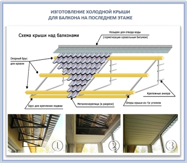 Крыша балкона на последнем этаже своими руками: установка и герметизация Крыша балкона на последнем этаже своими руками: установка и герметизация