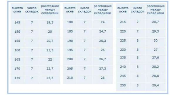Как правильно выбрать римские шторы на кухню, фото в интерьере, видео Как правильно выбрать римские шторы на кухню, фото в интерьере, видео