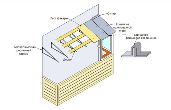 Крыша балкона на последнем этаже своими руками: установка и герметизация Крыша балкона на последнем этаже своими руками: установка и герметизация