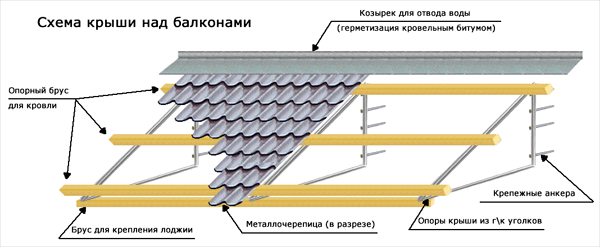 Крыша балкона на последнем этаже своими руками: установка и герметизация Крыша балкона на последнем этаже своими руками: установка и герметизация