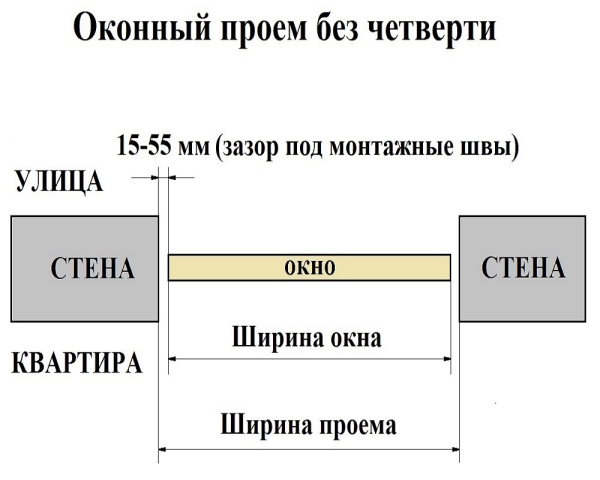 Как правильно замерить оконный проем перед установкой в Москве и МО: подробная инструкция с таблицами, схемами и примерами