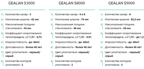 Пластиковые профили Gealan